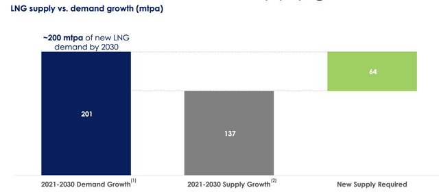 Tellurian LNG