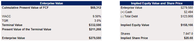 AT&T's DCF Model