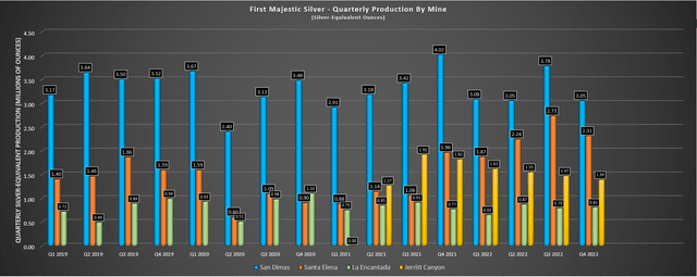 First Majestic Silver - Quarterly Production by Mine