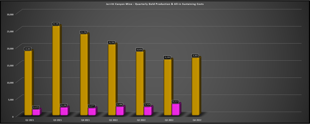 Jerritt Canyon Mine - Production & All-in Sustaining Costs