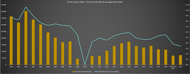 Jerritt Canyon Mine - Historical Production