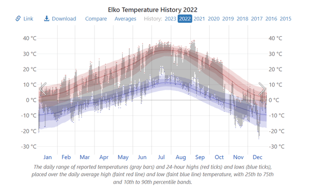 December 2022 Elko Temperature History vs. Averages