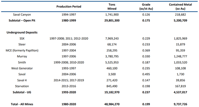 Jerritt Canyon - Historical Production