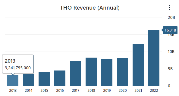 THO Revenue Data