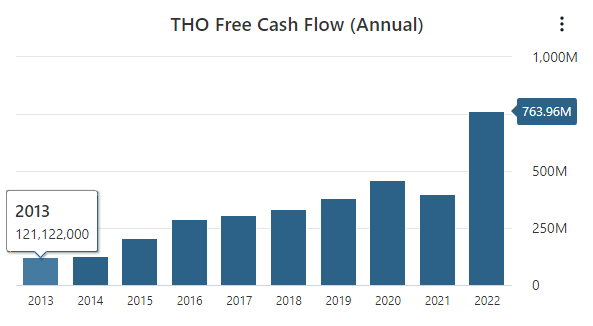 THO Free Cash Flow Data
