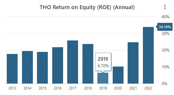 THO ROE Data