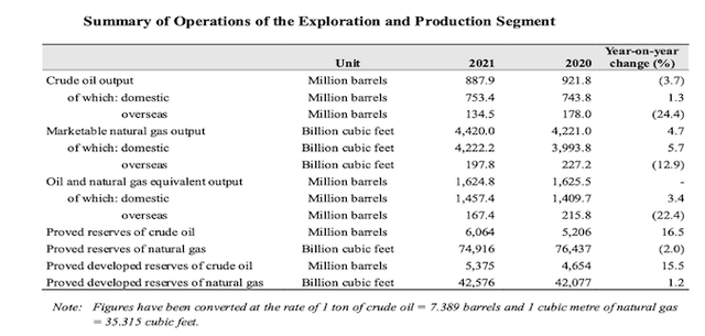 PetroChina's oil and gas reserves