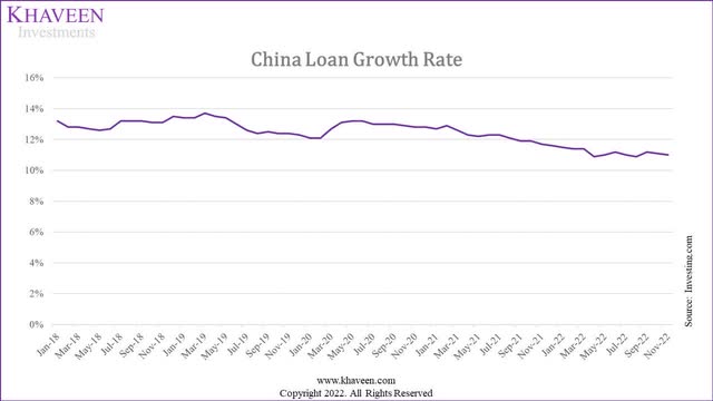 china loan growth rate