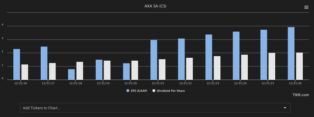 AXA EPS/Dividend Forecast