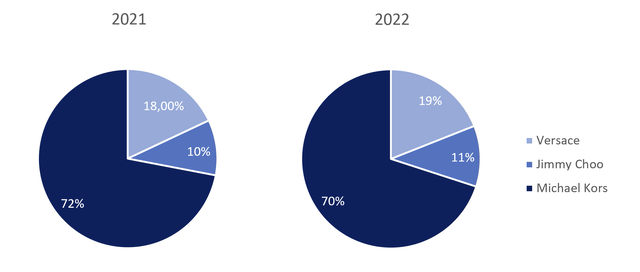 Revenue structure