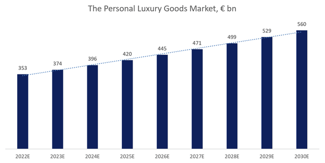 The personal luxury market forecast