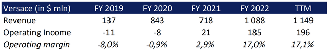 Varsace's operating leverage