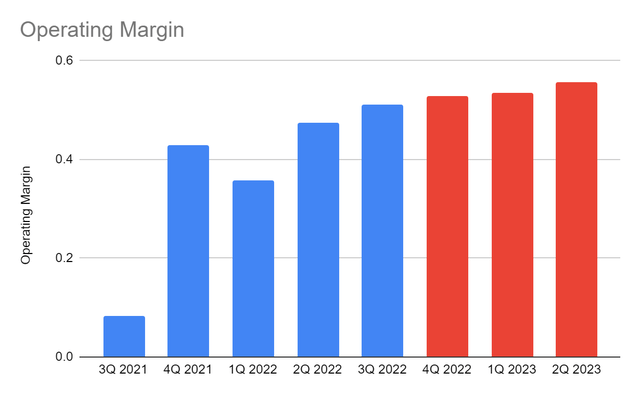 Operating Margin