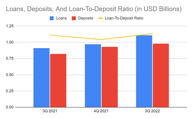 Loans, Deposits, And Loan-To-Deposit Ratio