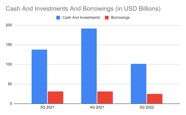 现金、投资和借款