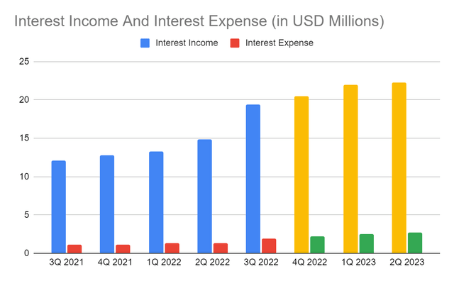 Interest Income And Interest Expense