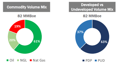 Riley Exploration Permian proved reserves production