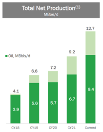 Riley Exploration Permian production