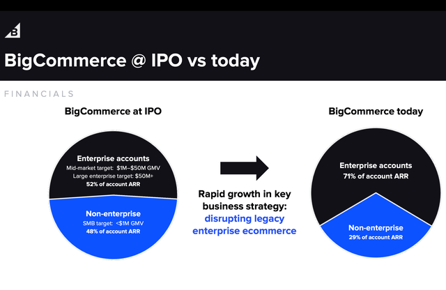 BigCommerce