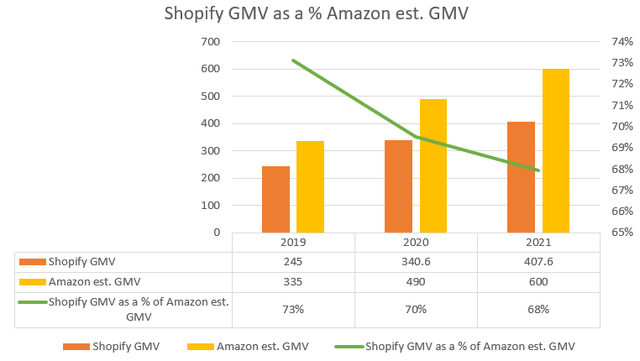 Amazon GMV vs Shopify GMV