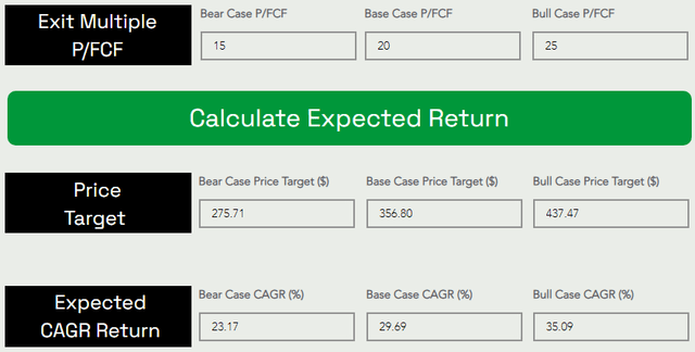 AMZN Amazon fair value, price target and expected return