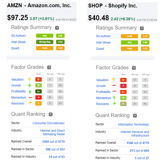 Amazon Shopify Quant Factor Grades