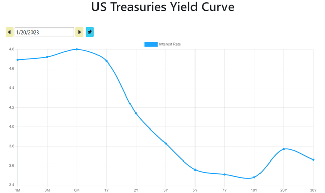 Inverted yield curve, recession, amazon, shopify