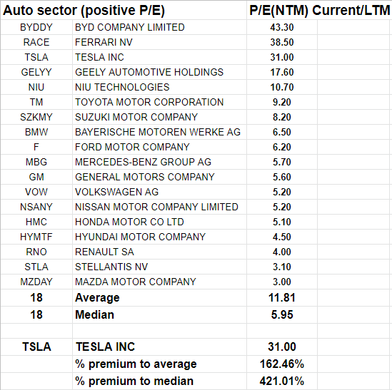 Auto sector companies with positive P/E ratios