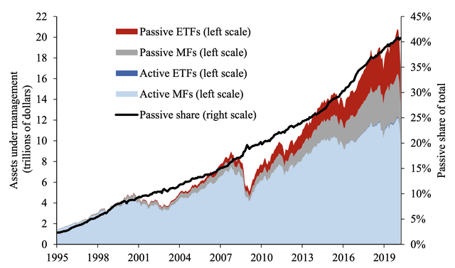 The Shift from Active to Passive Investing: Potential Risks to Financial Stability