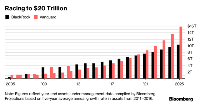 Bloomberg Passive BlackRock Vanguard 20 Trillion