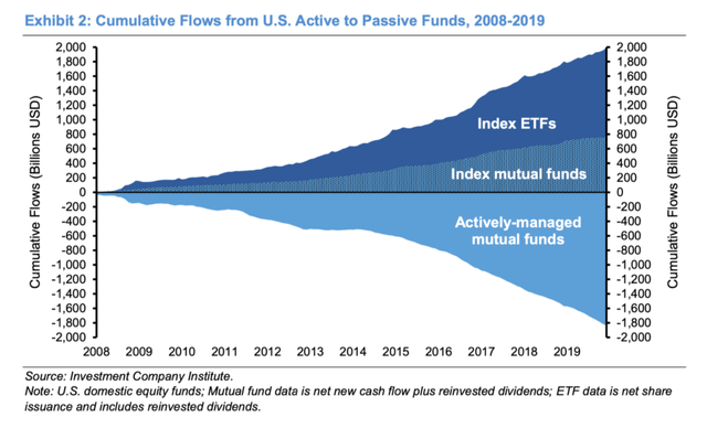 Investment Company Institute Active vs Passive