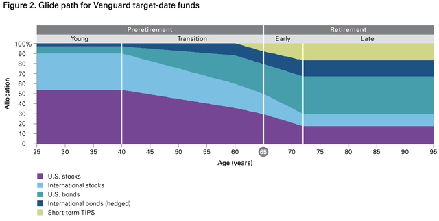 Vanguard Target Date Funds