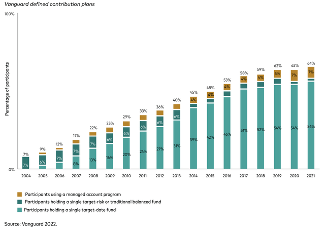 Vanguard: How America Saves 2022 Target Date Funds Growth