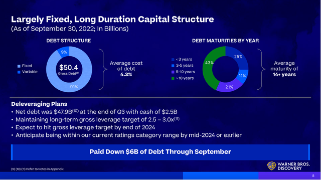 Capital Structure - WBD 3Q22 Investor Presentation