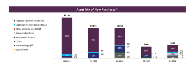 Asset Mix Of new Purchases