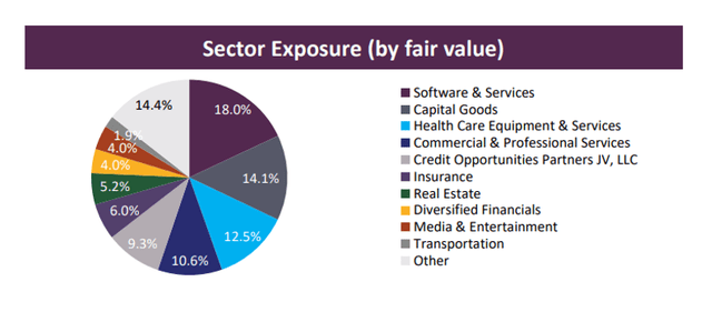 Sector Exposure