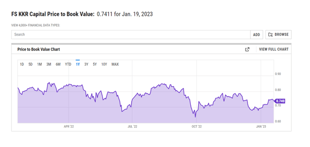 Price To Book Value