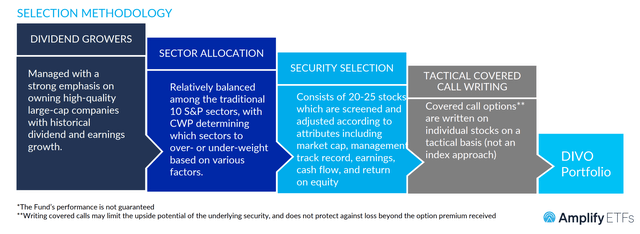 DIVO stock selection strategy