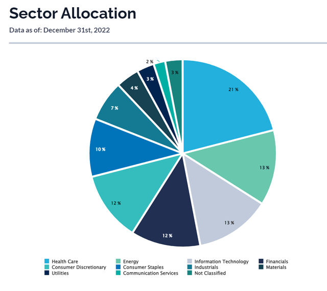 DIVO sector allocation