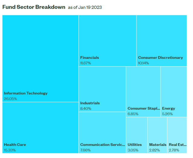 SPY sector allocation