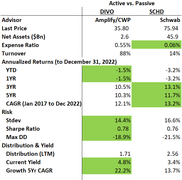 DIVO vs. SCHd