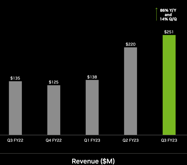 Nvidia automotive revenue