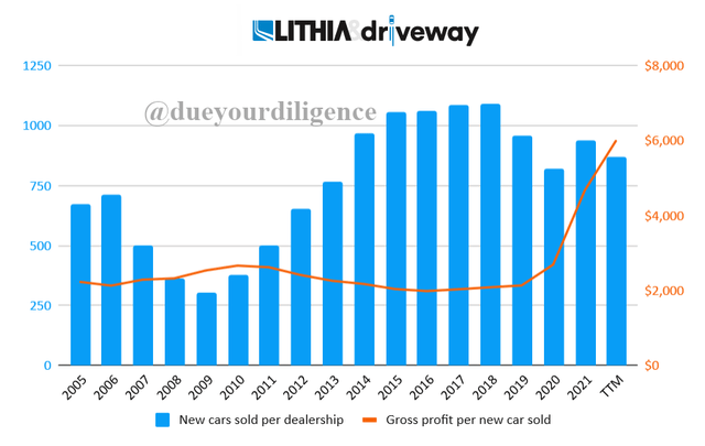 Lithia new car sales and gross profit per car sold