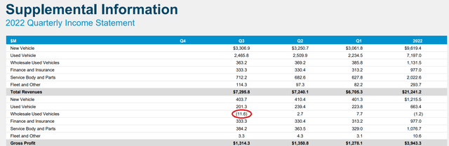 LAD gross profit per segment