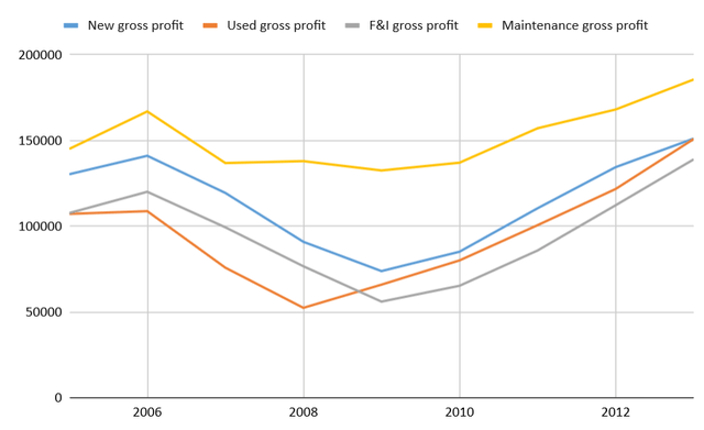 LAD gross profit per segment during the GFC