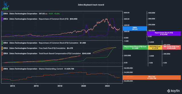 Zebra buyback track record