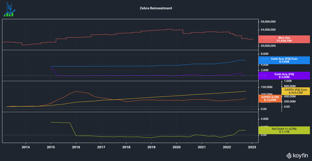 Zebra reinvestment spend