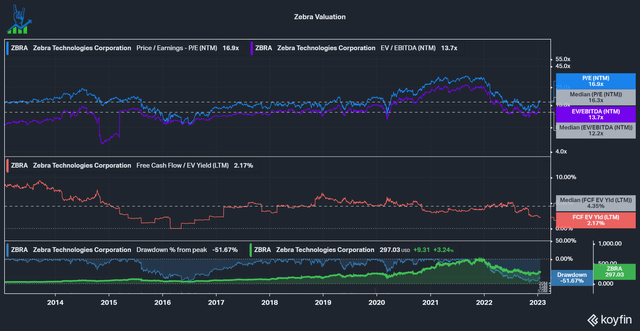 Zebra valuation