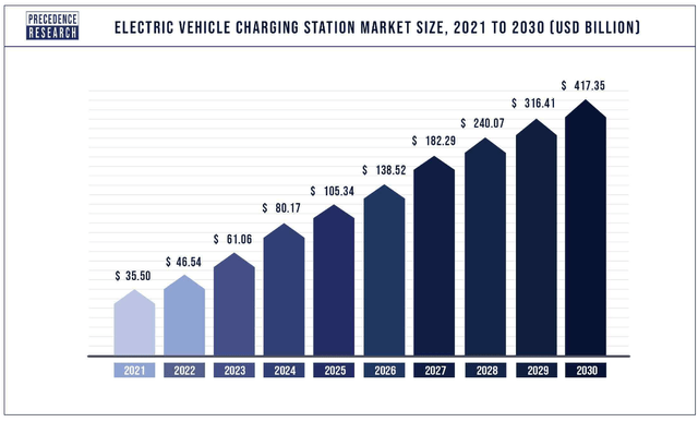 EV sales growth until 2030