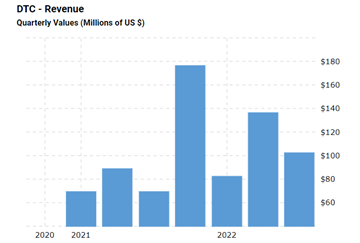 Quarterly revenue